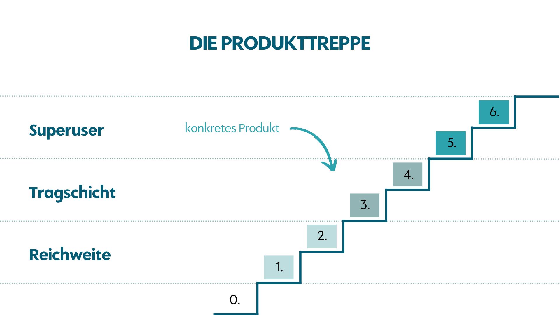 Wie du mit einer Produkttreppe oder Produktpyramide Ordnung in dein ...